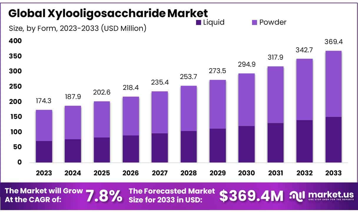 Xylooligosaccharide Market