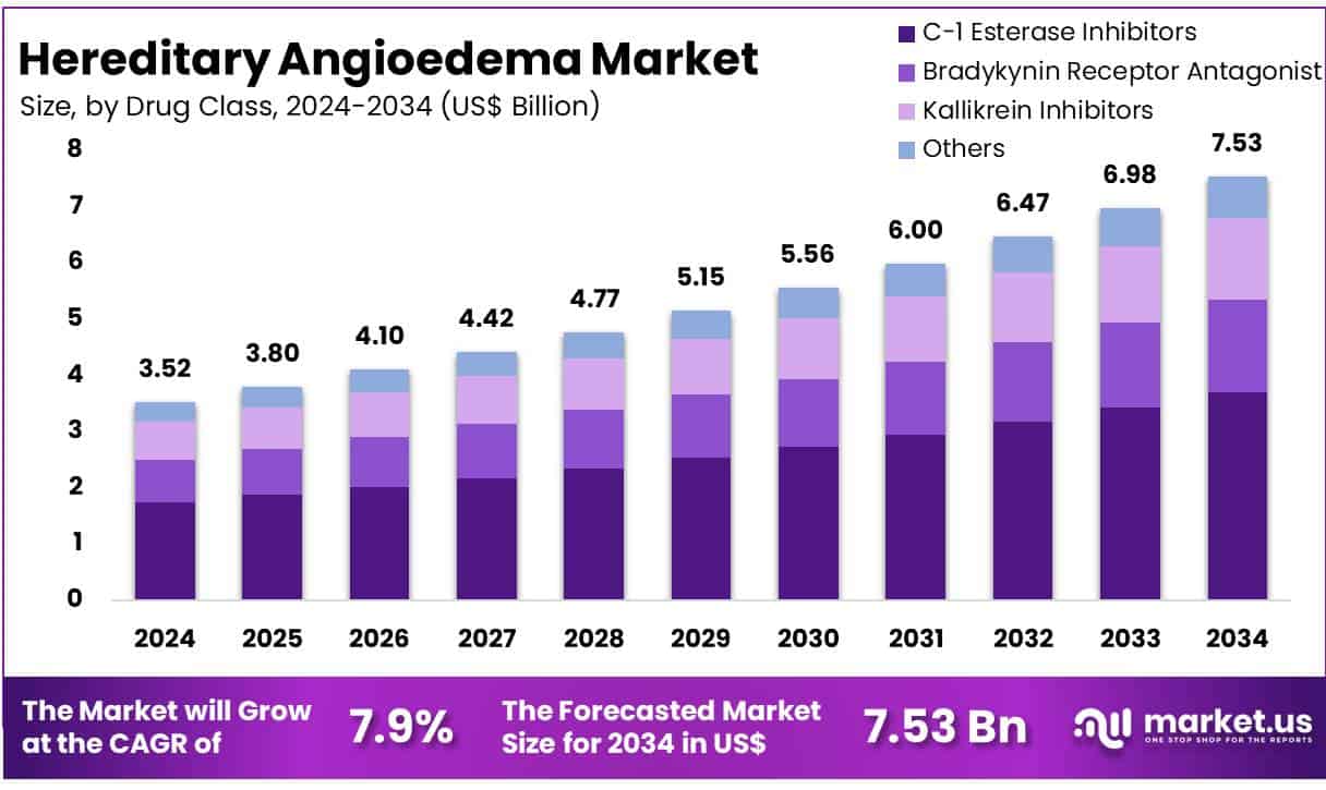 Hereditary Angioedema Market Size