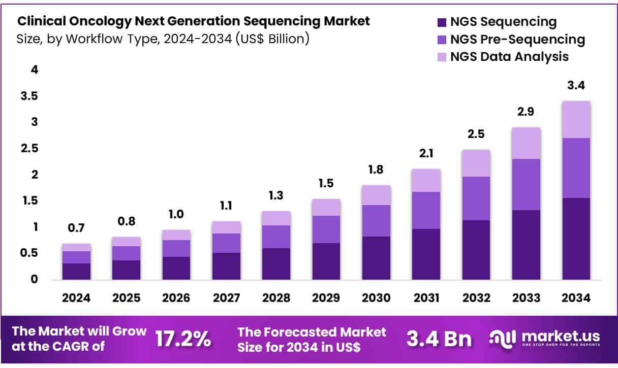 Clinical Oncology Next Generation Sequencing Market Size