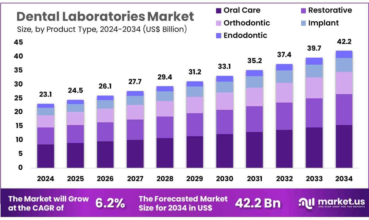 Dental Laboratories Market Size
