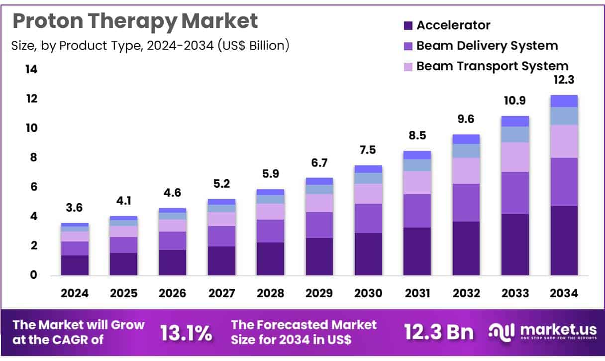Proton Therapy Market Size