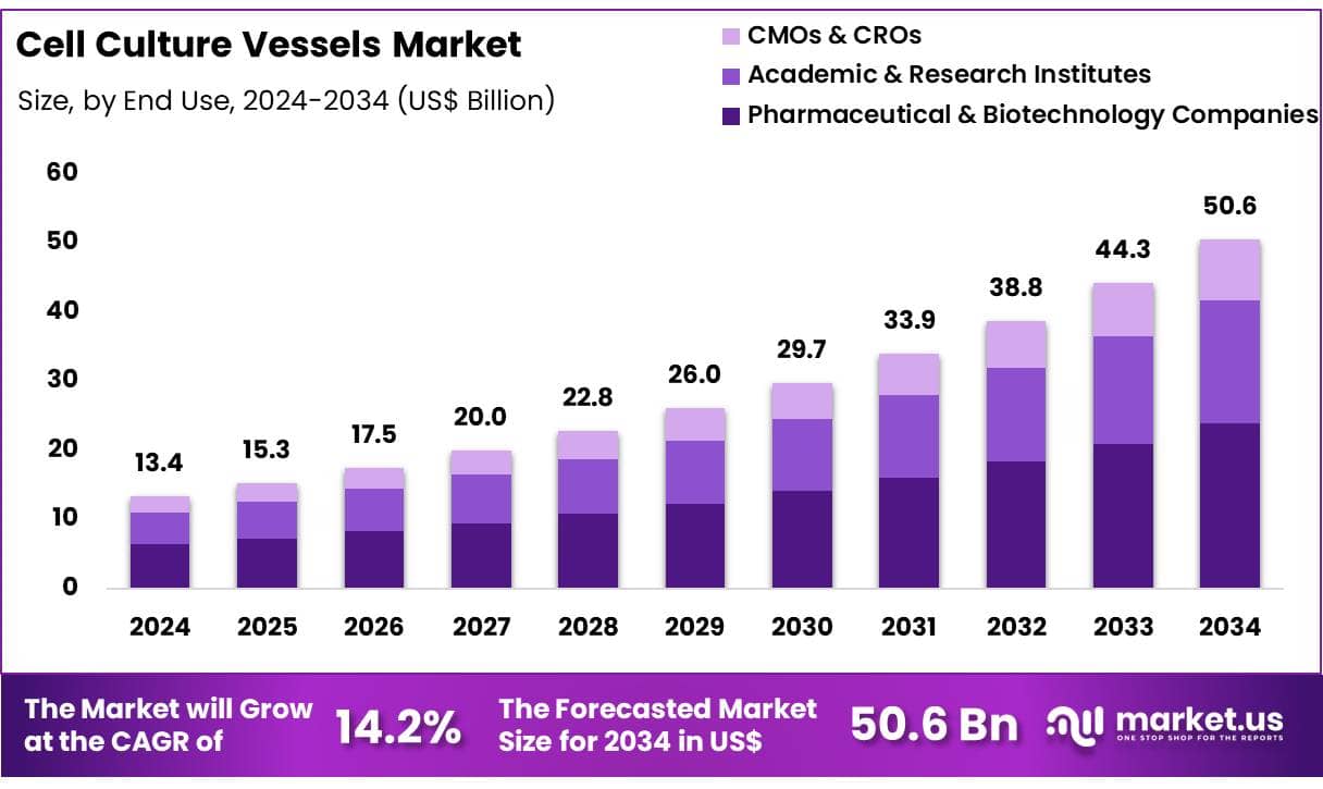 Cell Culture Vessels Market Size