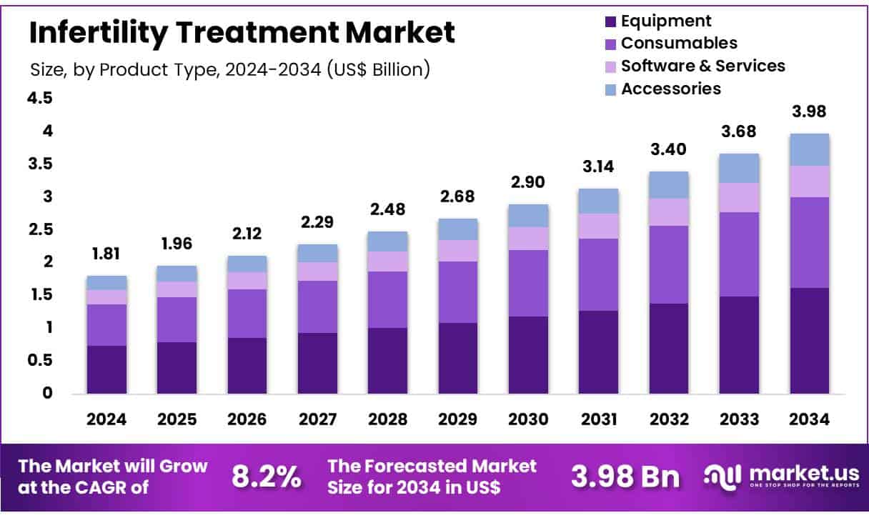 Infertility Treatment Market Size