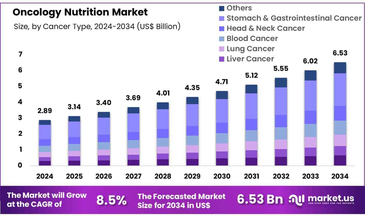 Oncology Nutrition Market Size