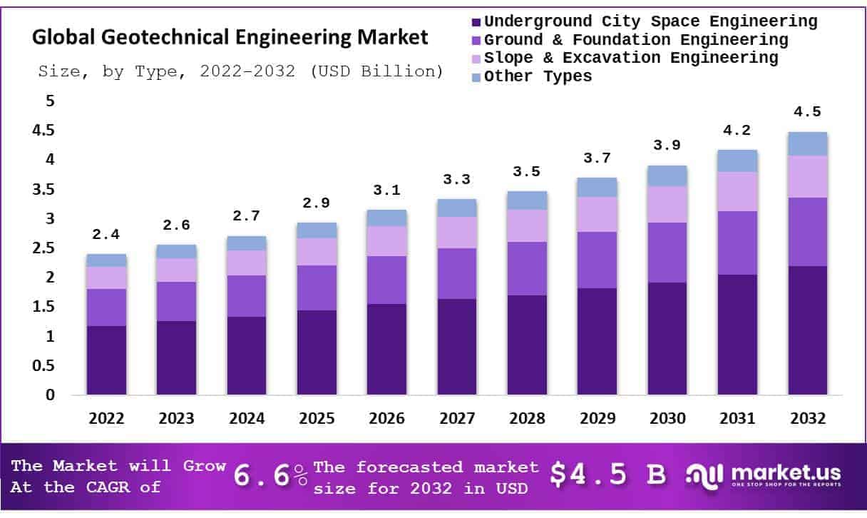 Global Geotechnical Engineering Market