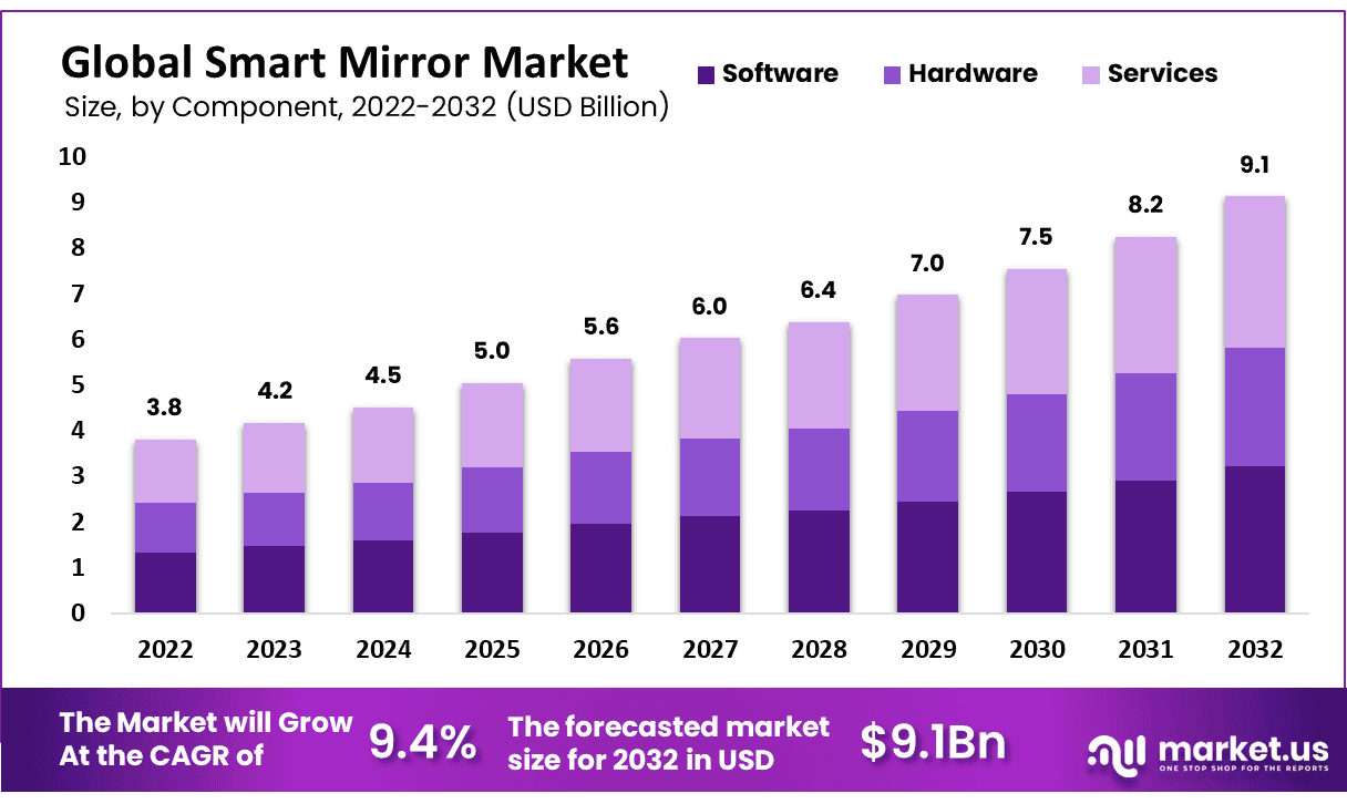 Smart Mirror Market