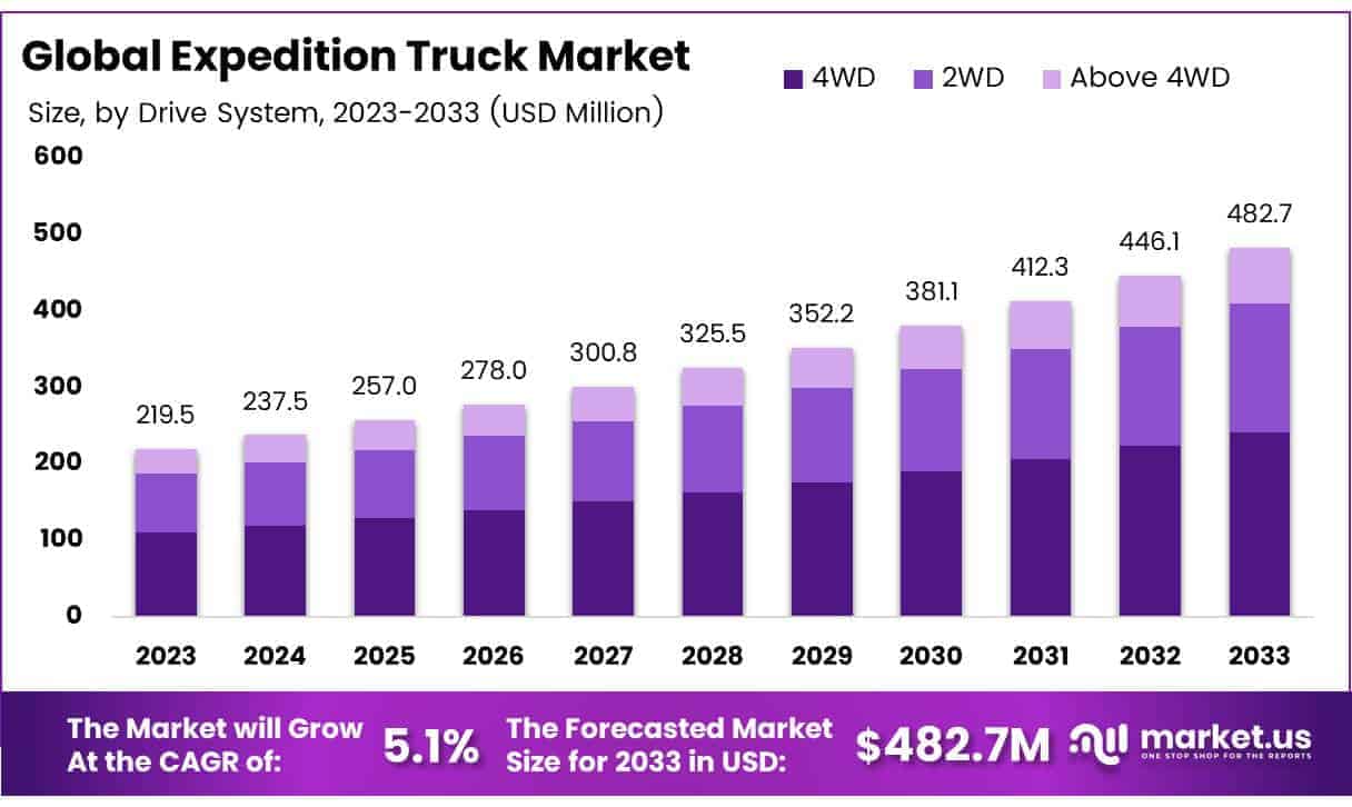 Expedition Truck Market Size