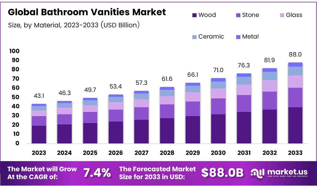 Bathroom Vanities Market Size