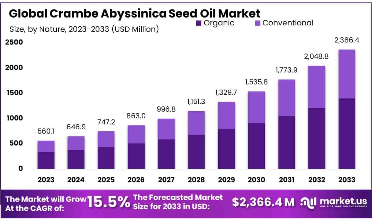 Crambe Abyssinica Seed Oil Market