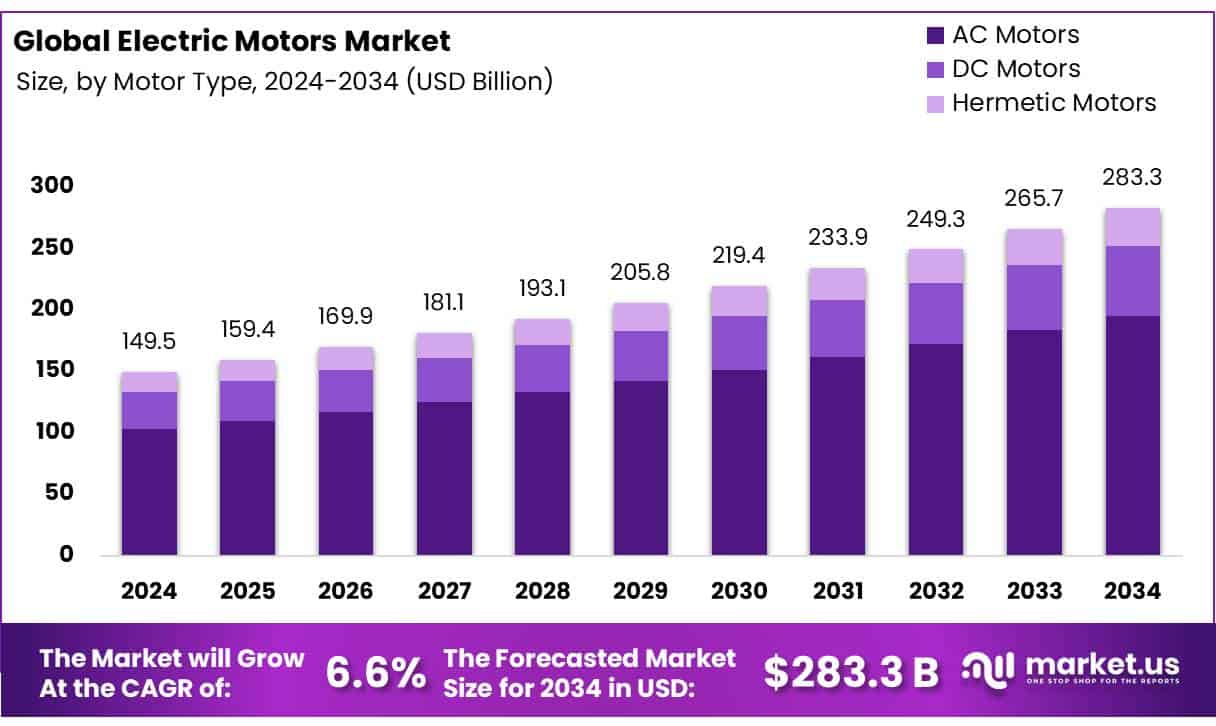 Electric Motors Market