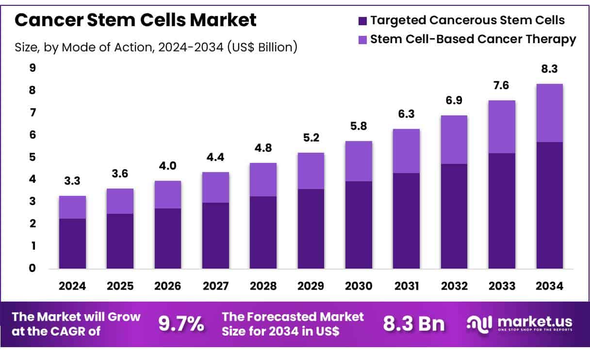 Cancer Stem Cells Market Size