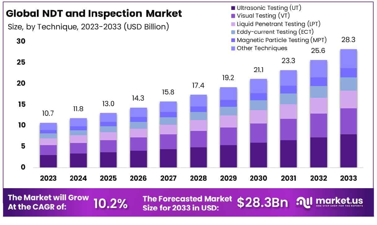 NDT and Inspection Market Size