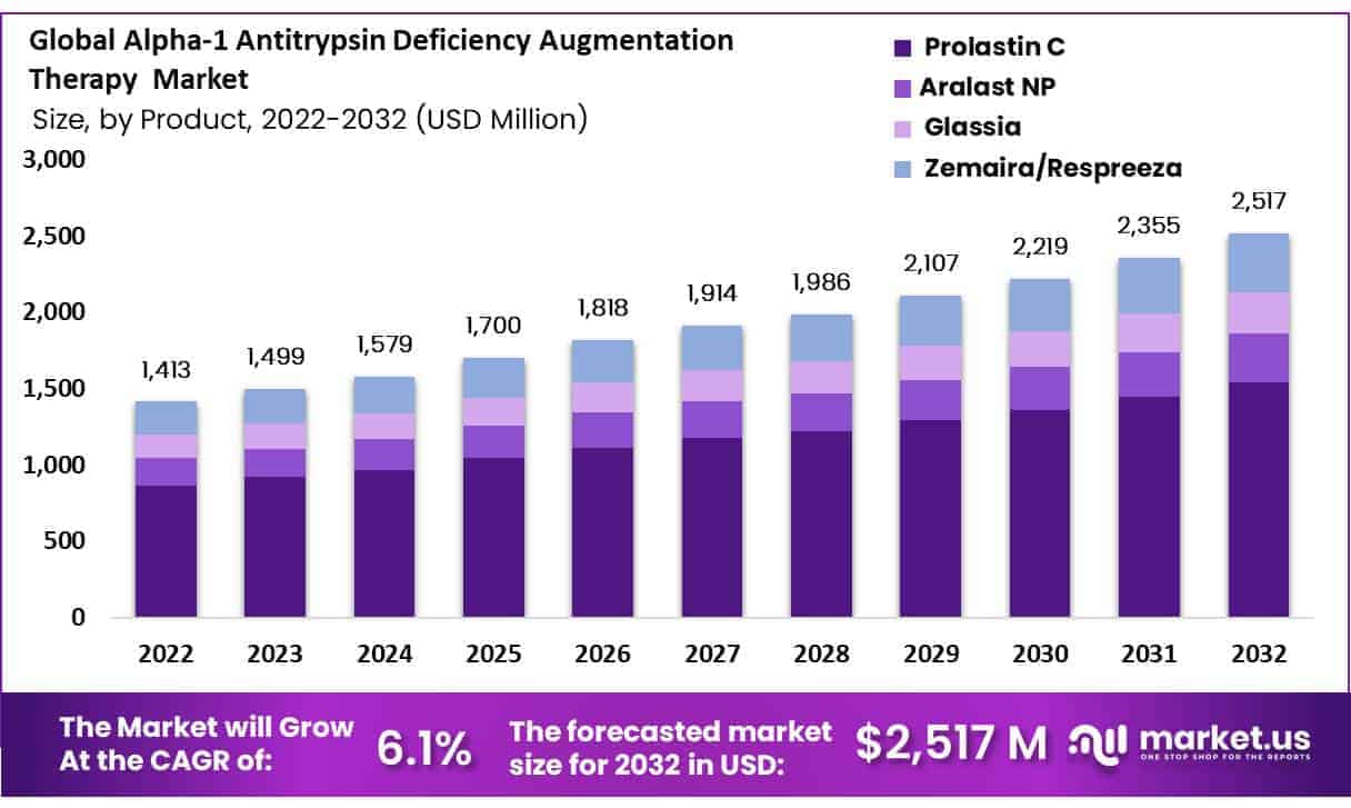 Alpha-1-Antitrypsin-Deficiency-Augmentation-Therapy-Market