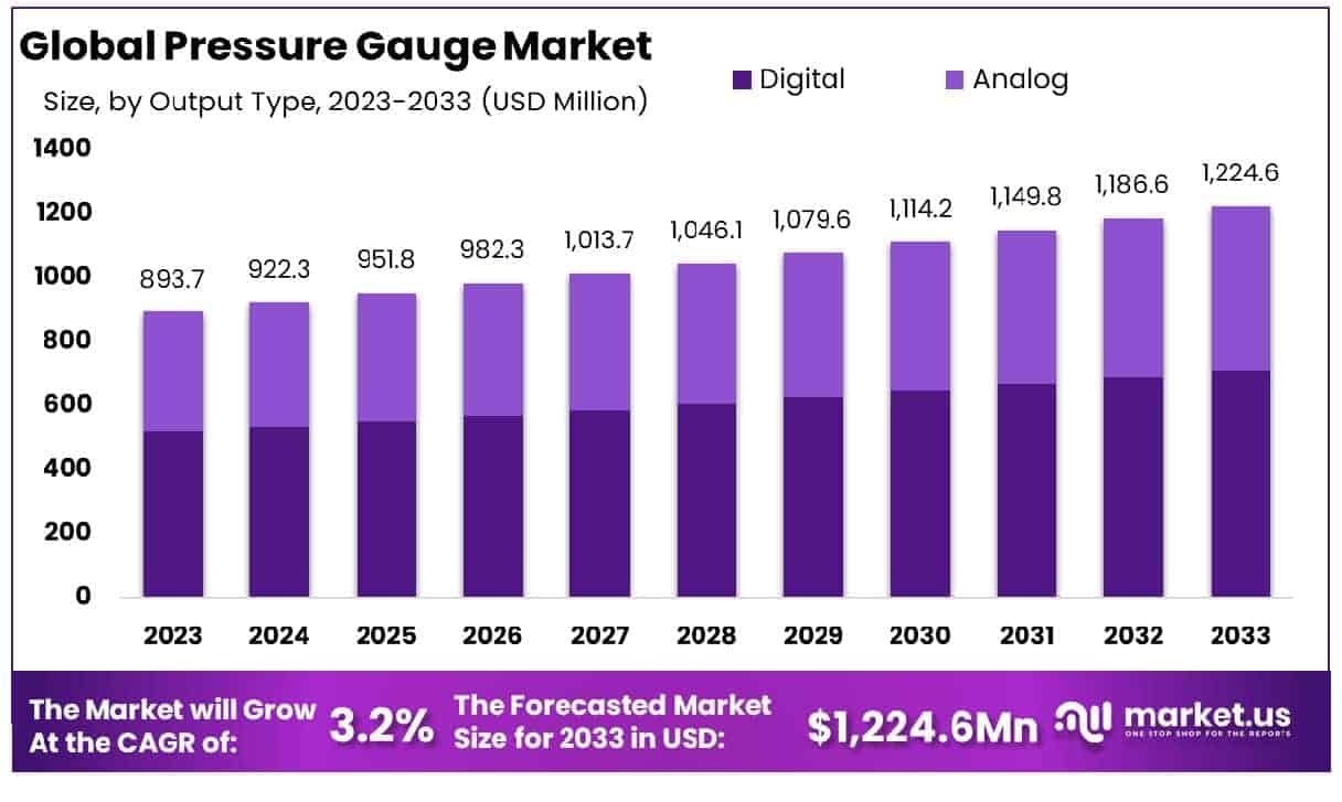 Pressure Gauge Market By Output Type