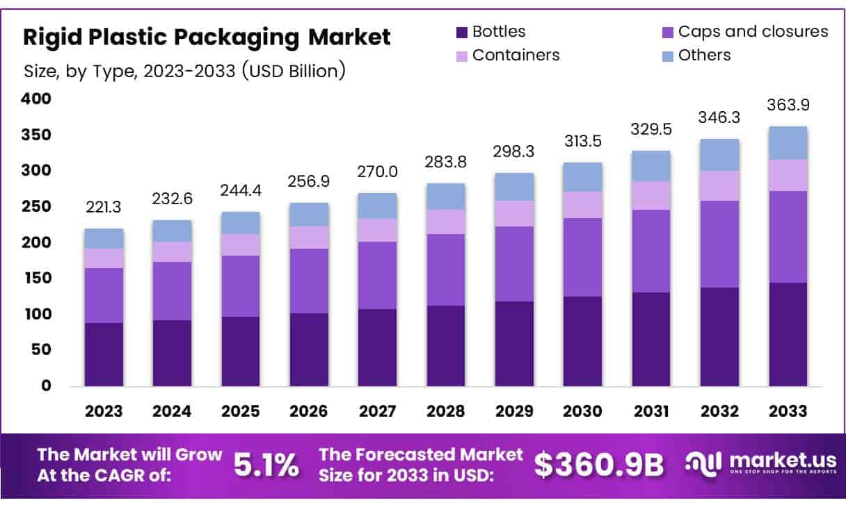 Rigid Plastic Packaging Market By Size
