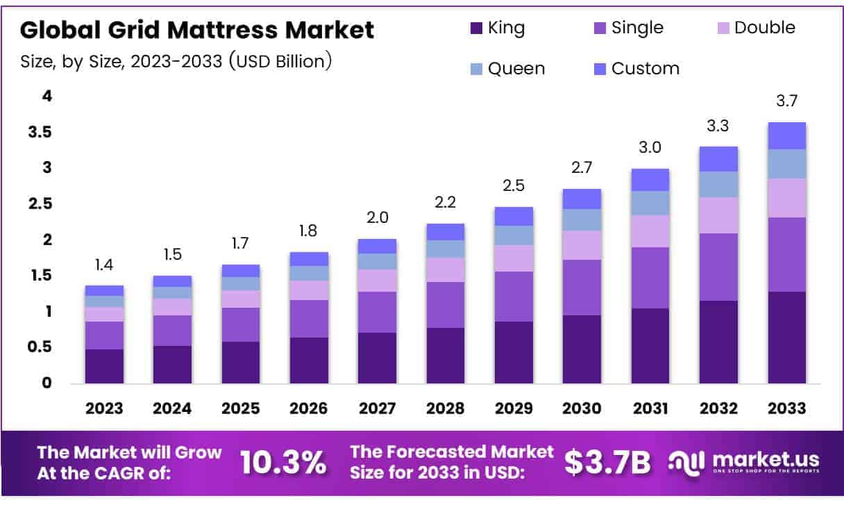 Grid Mattress Market Size
