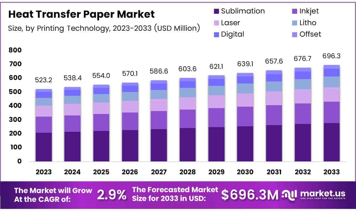 Heat Transfer Paper Market Size