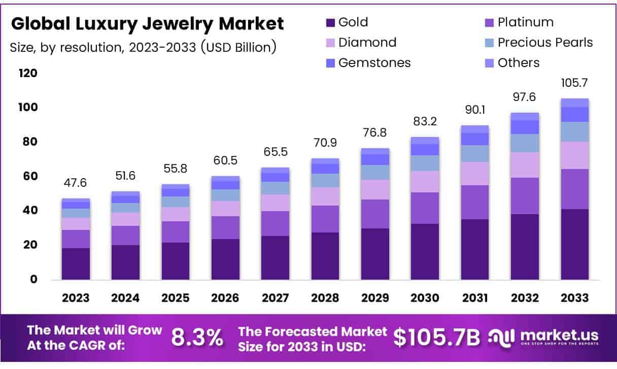 Luxury Jewelry Market By Size
