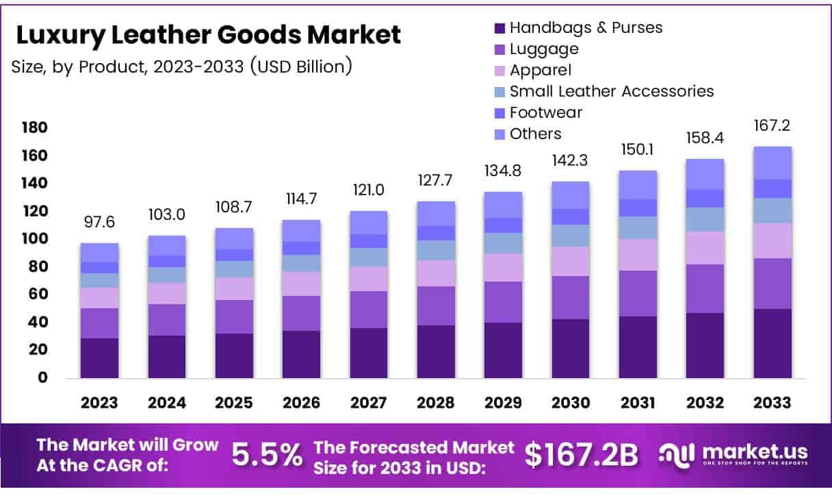 Luxury Leather Goods Market By Size