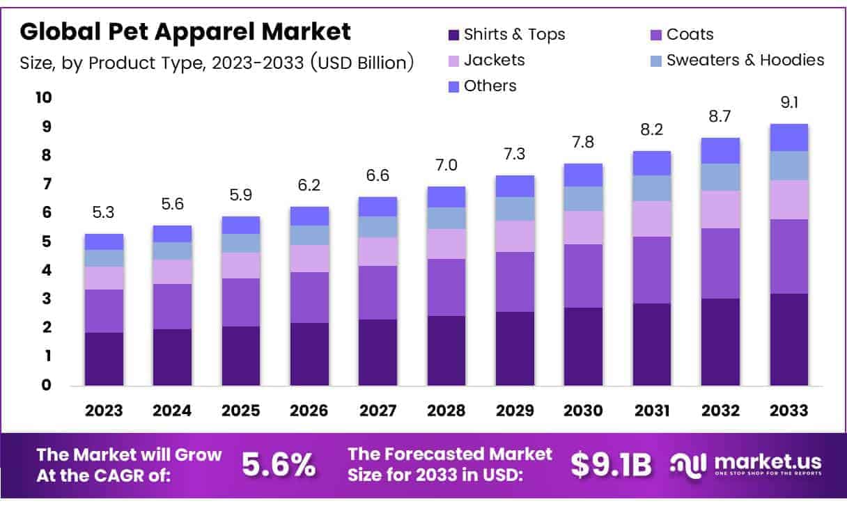 Pet Apparel Market By Size