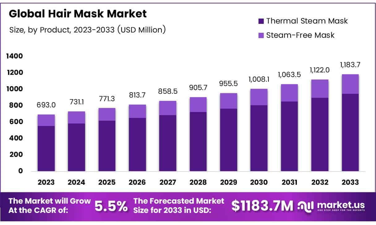 Hair Mask Market Size