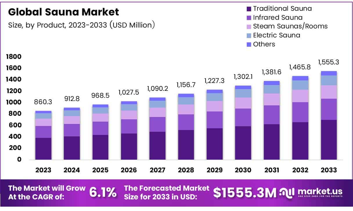 Sauna Market Size
