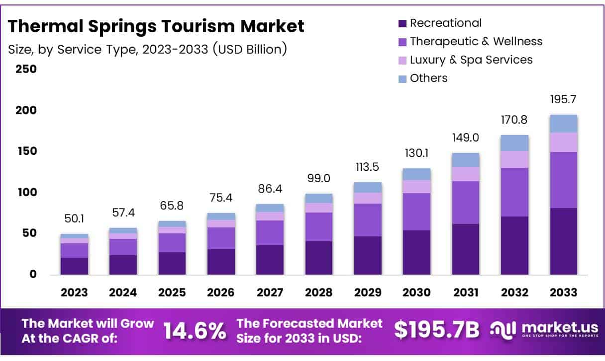 Thermal Springs Tourism Market Size