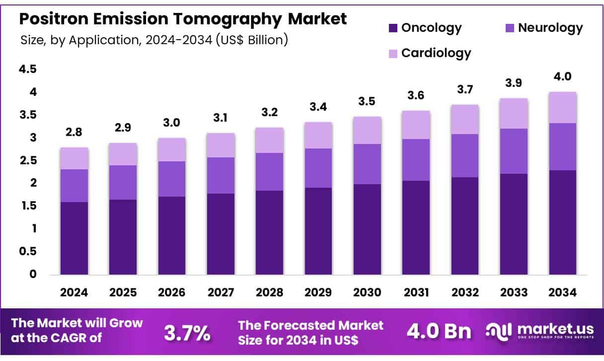 Positron Emission Tomography Market Size