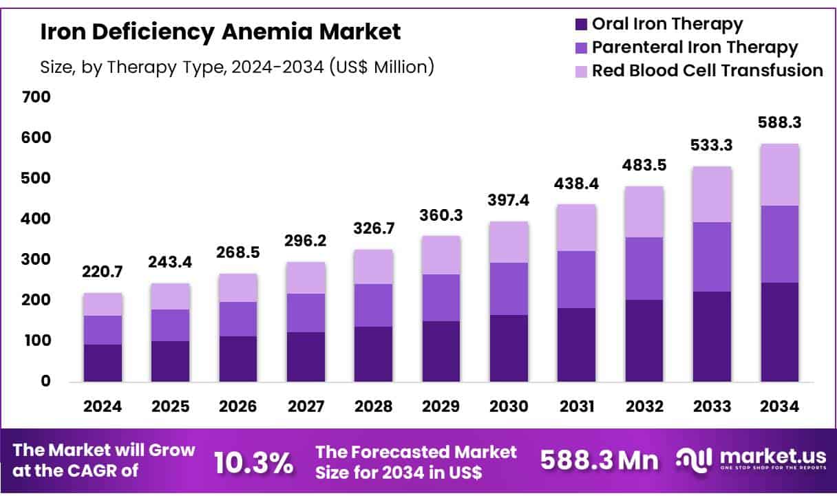 Iron Deficiency Anemia Market Size