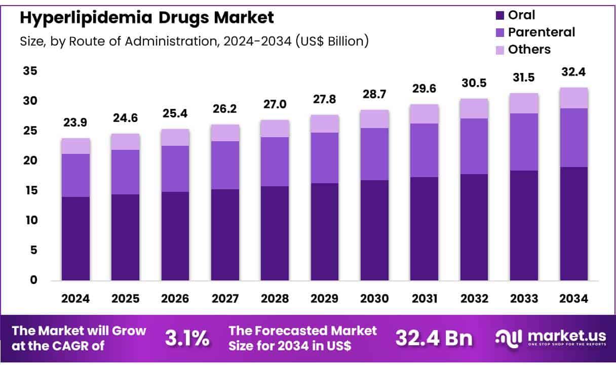 Hyperlipidemia Drugs Market Size