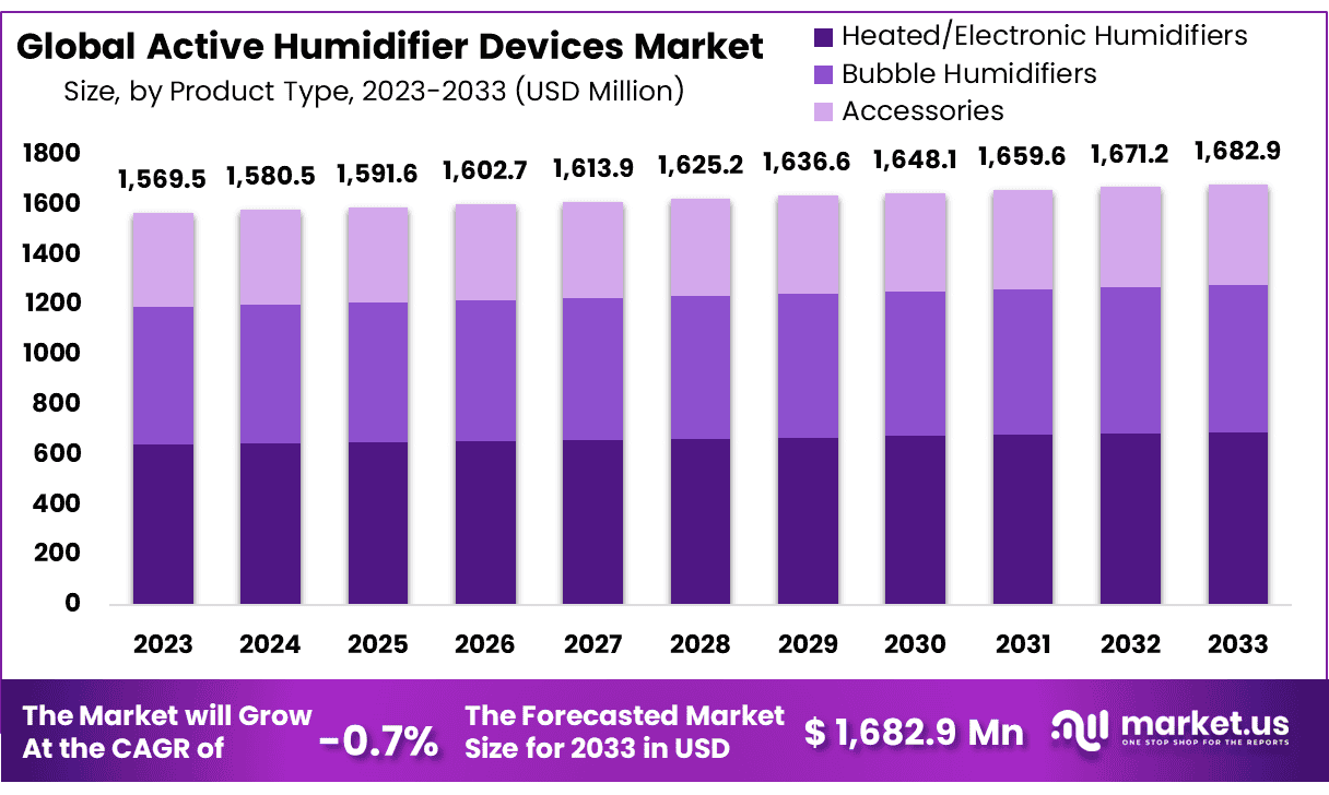 Active Humidifier Devices Market Size