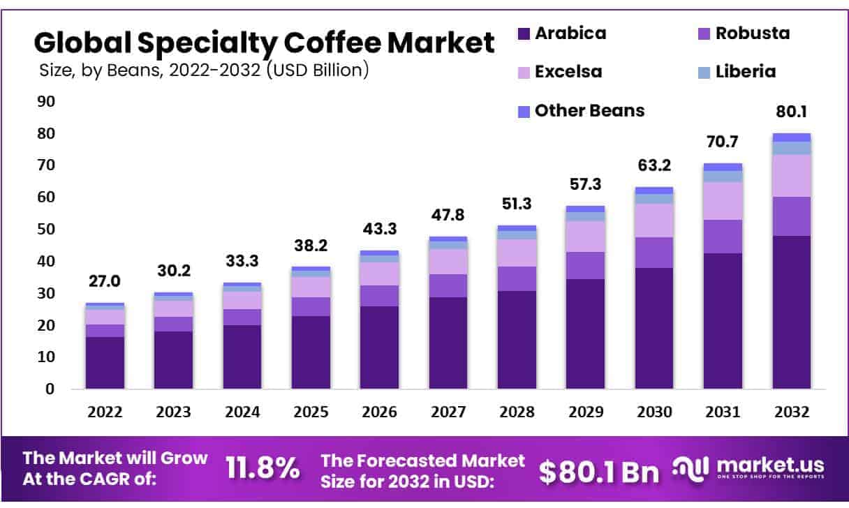 Specialty Coffee Market