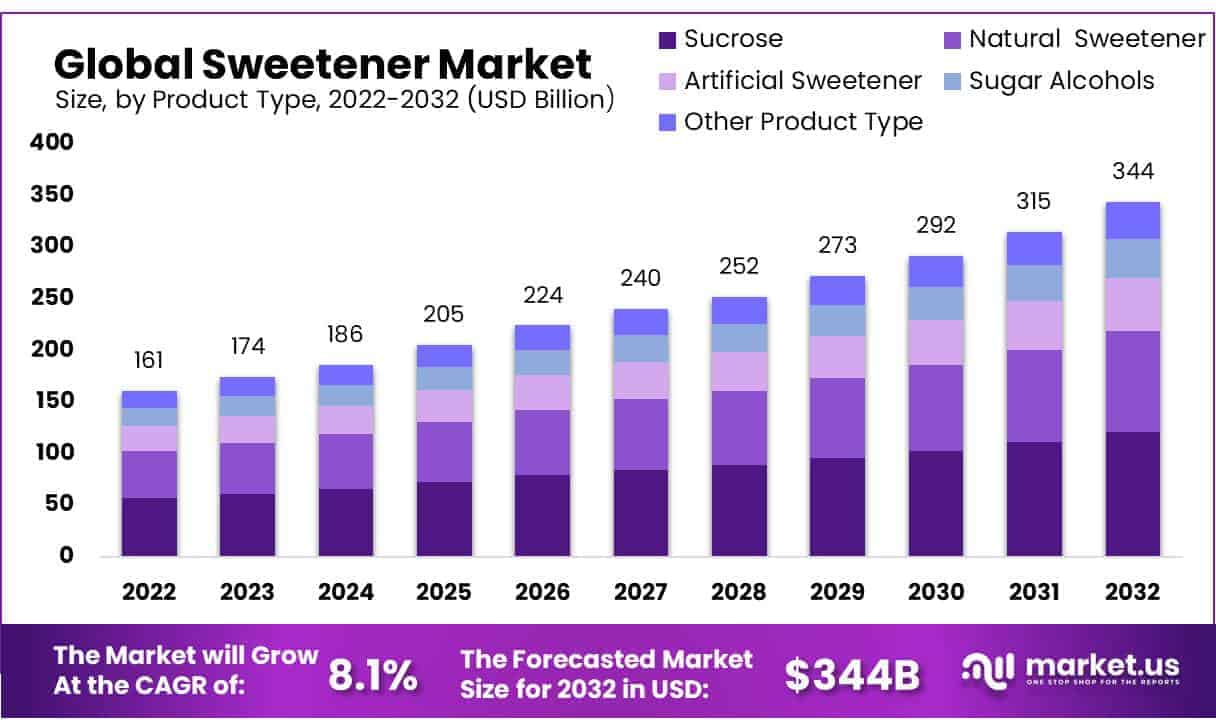 Sweetener Market
