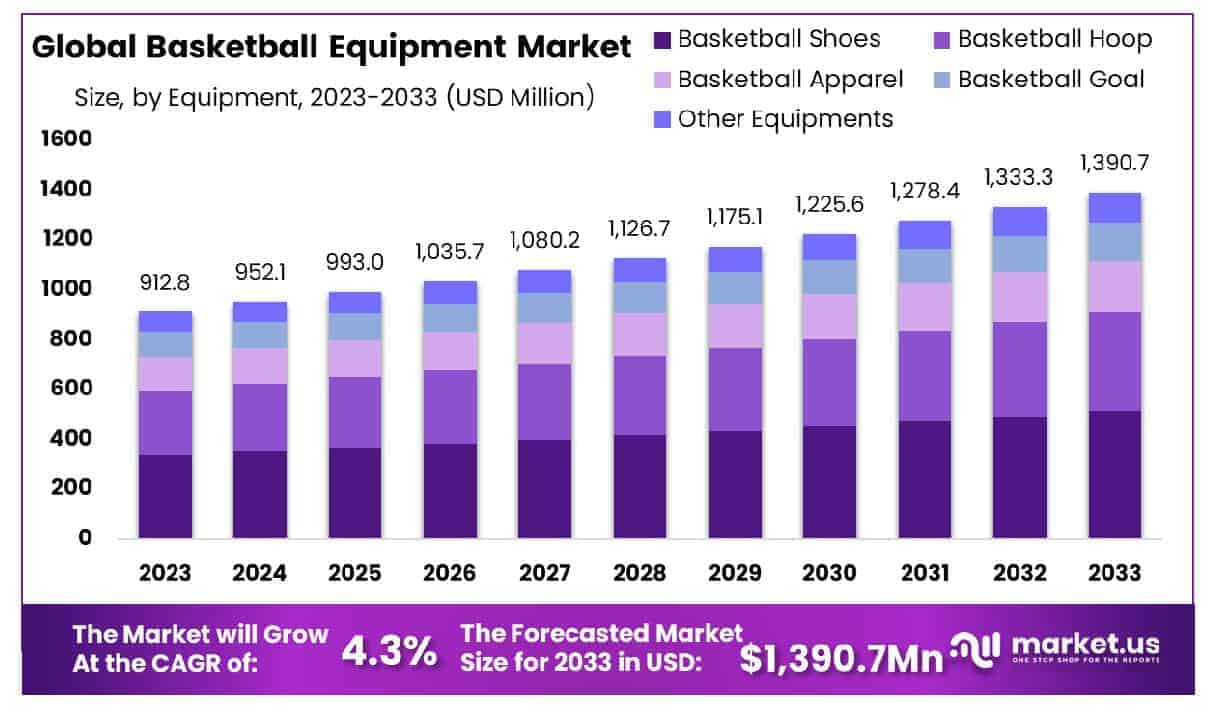 Basketball Equipment Market Size