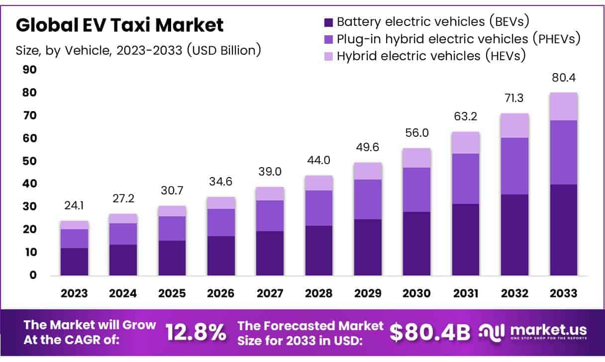EV Taxi Market By Size