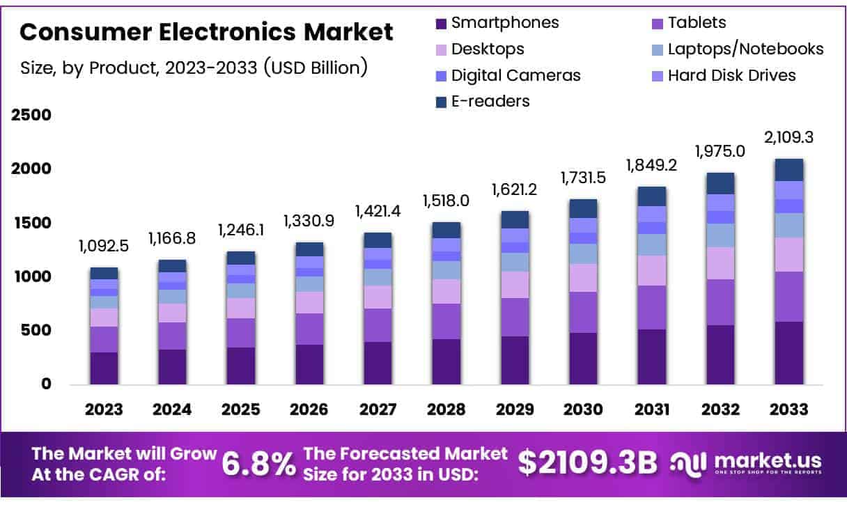 Consumer Electronics Market Size