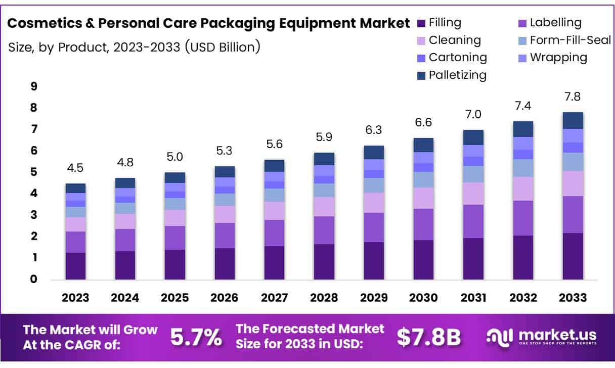 Cosmetics And Personal Care Packaging Equipment Market Size