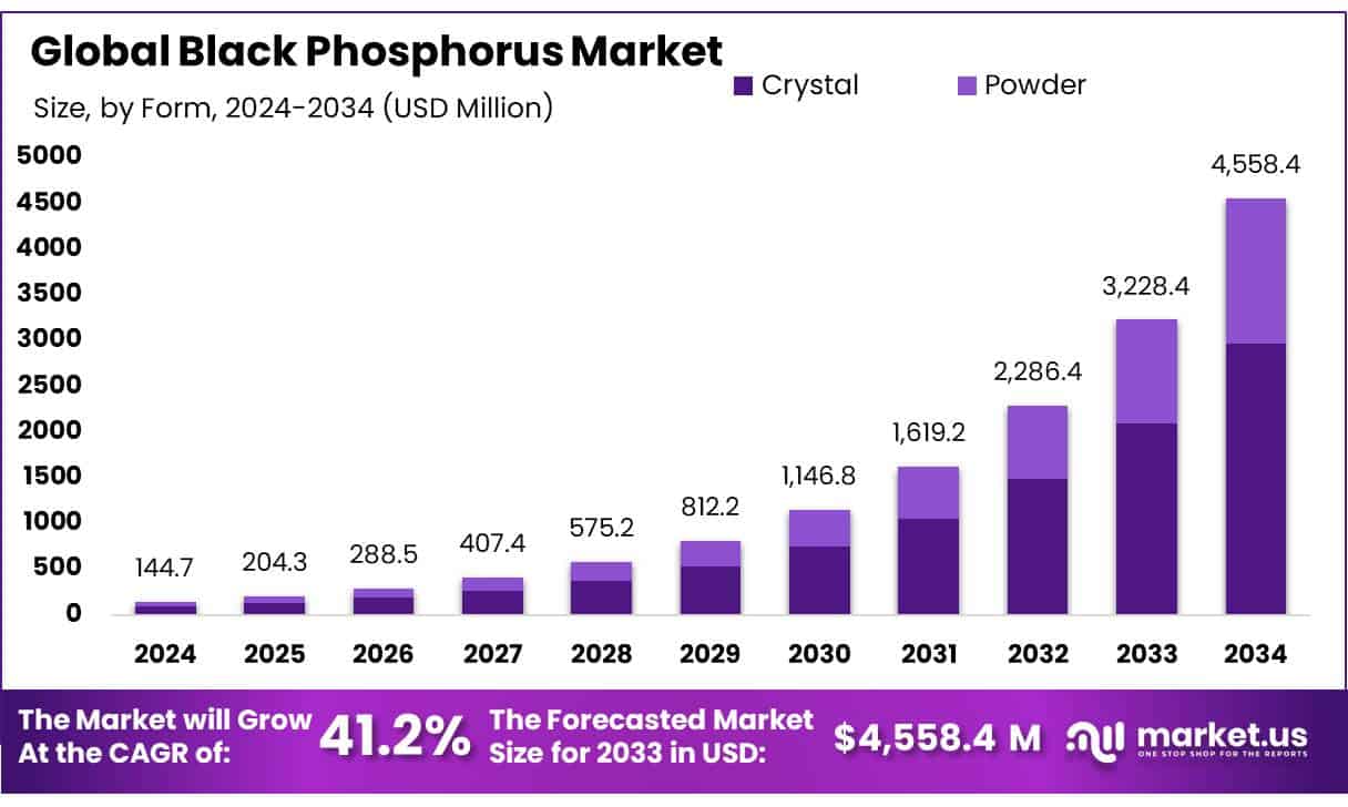 Black Phosphorus Market