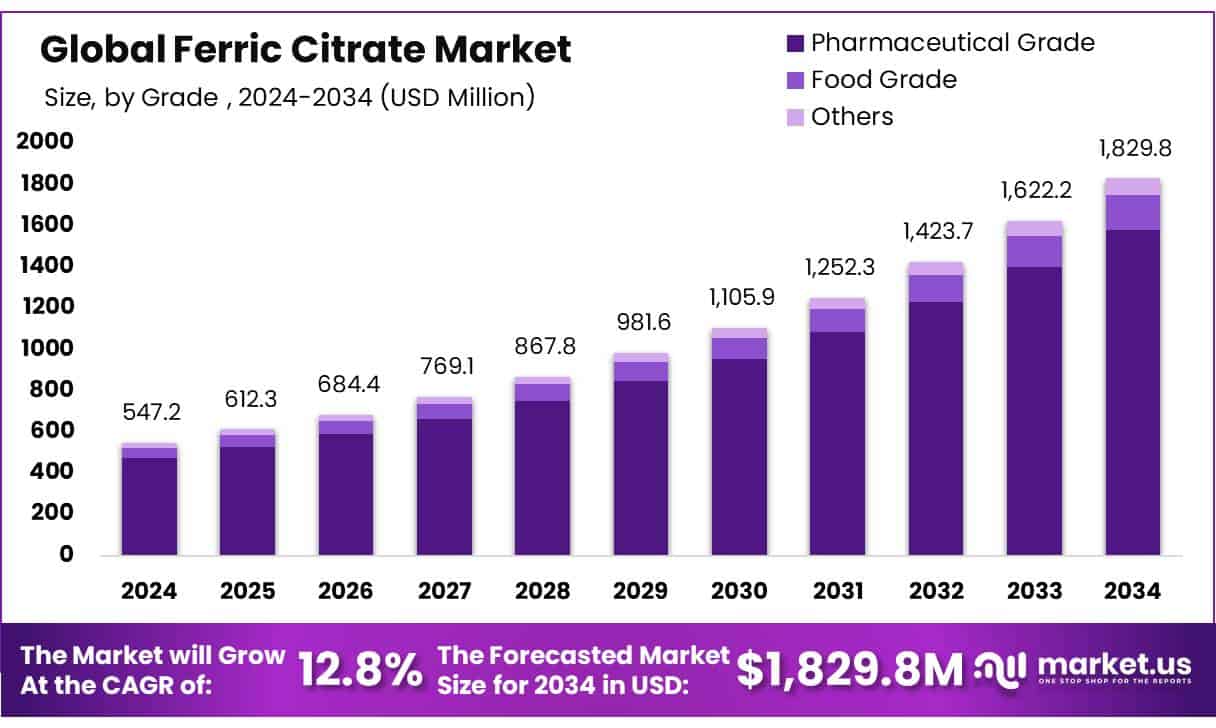Ferric Citrate Market