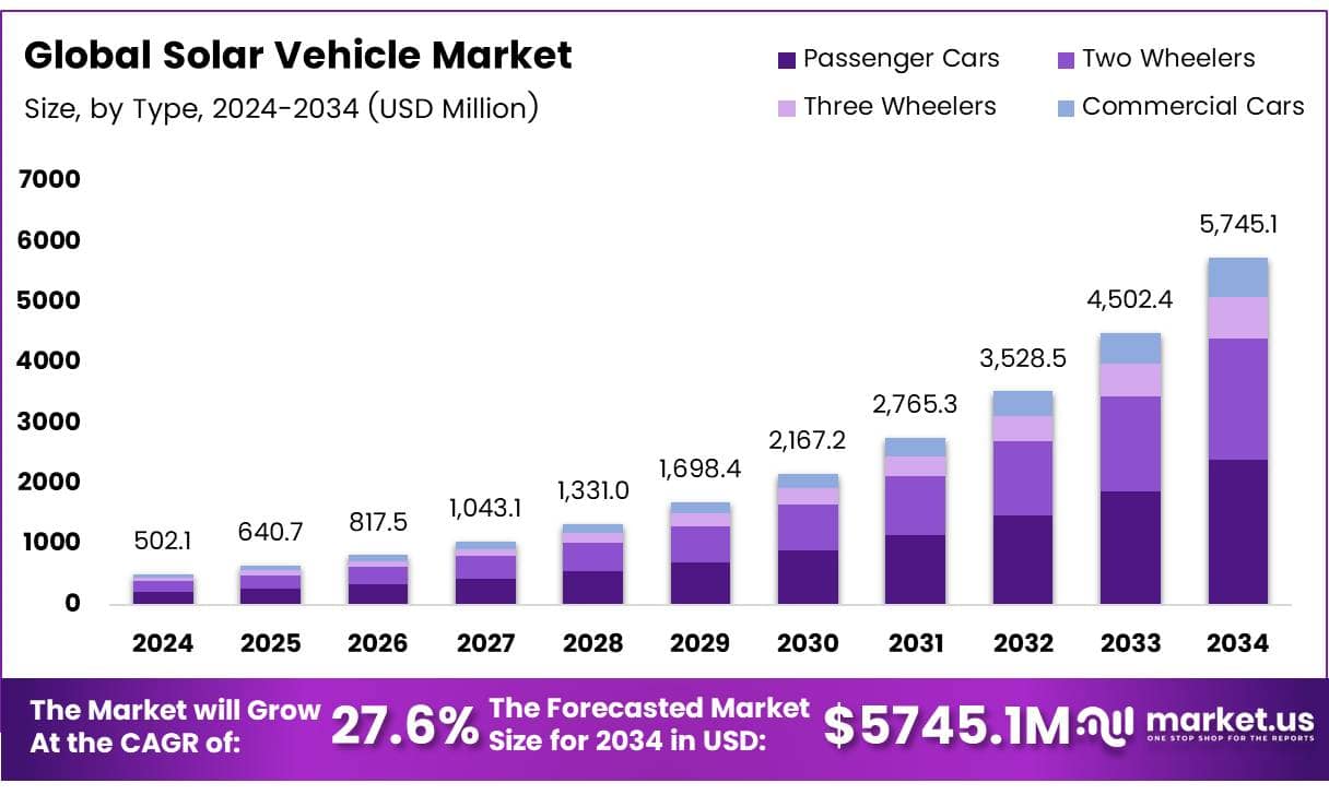 Solar Vehicle Market Size