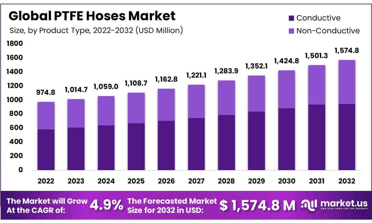 PTFE Hoses Market