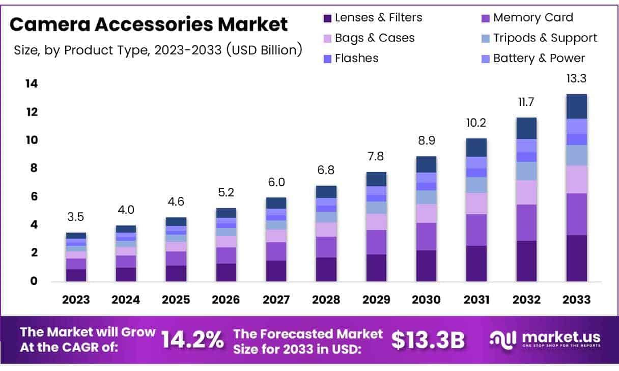 Camera Accessories Market Size