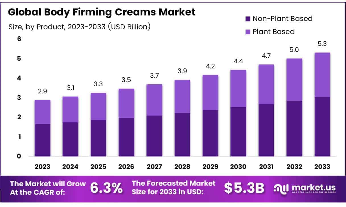 Body Firming Creams Market Size