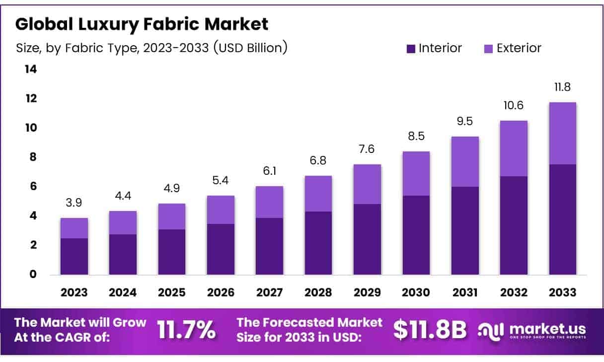 Luxury Fabric Market Size