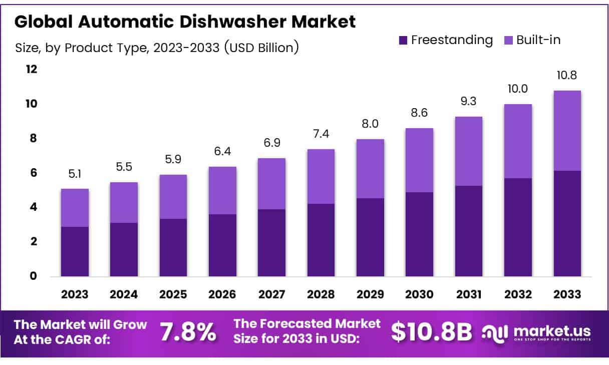 Automatic Dishwasher Market Size