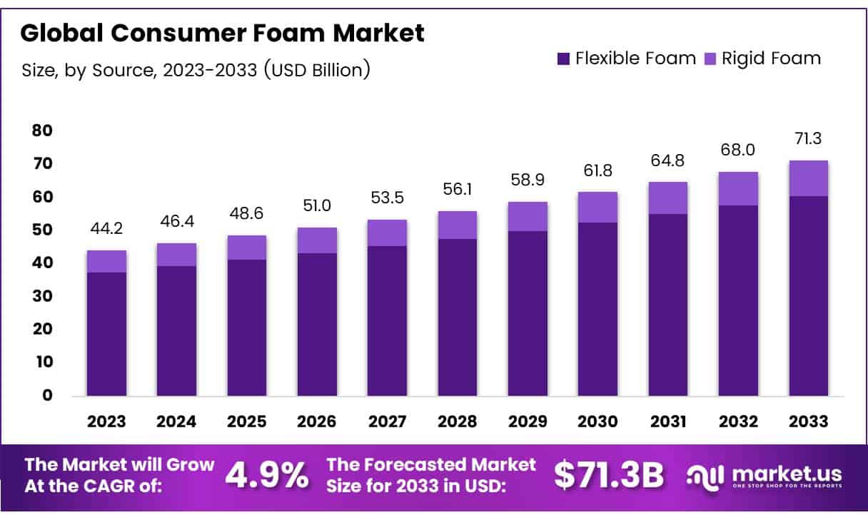 Consumer Foam Market Size
