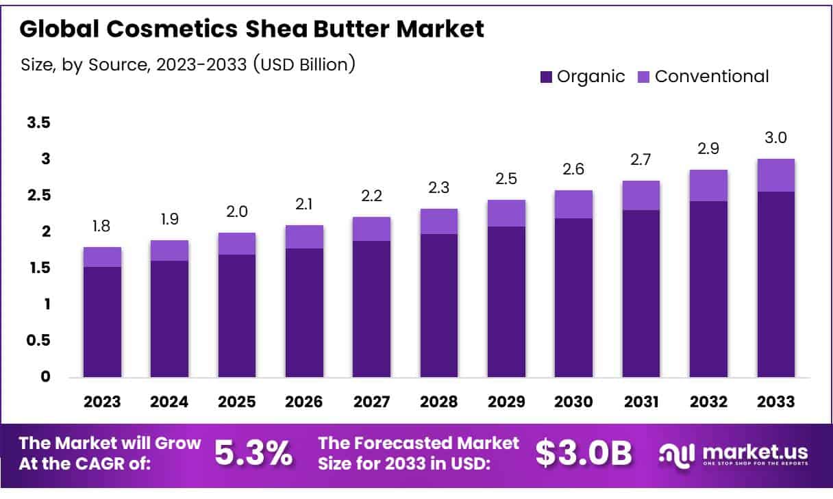 Cosmetics Shea Butter Market Size