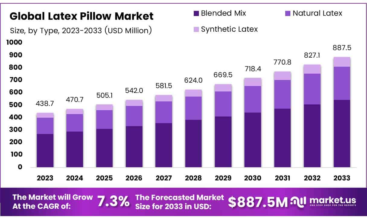 Latex Pillow Market Size