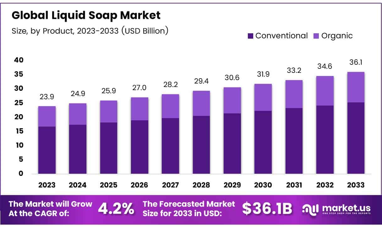 Liquid Soap Market Size