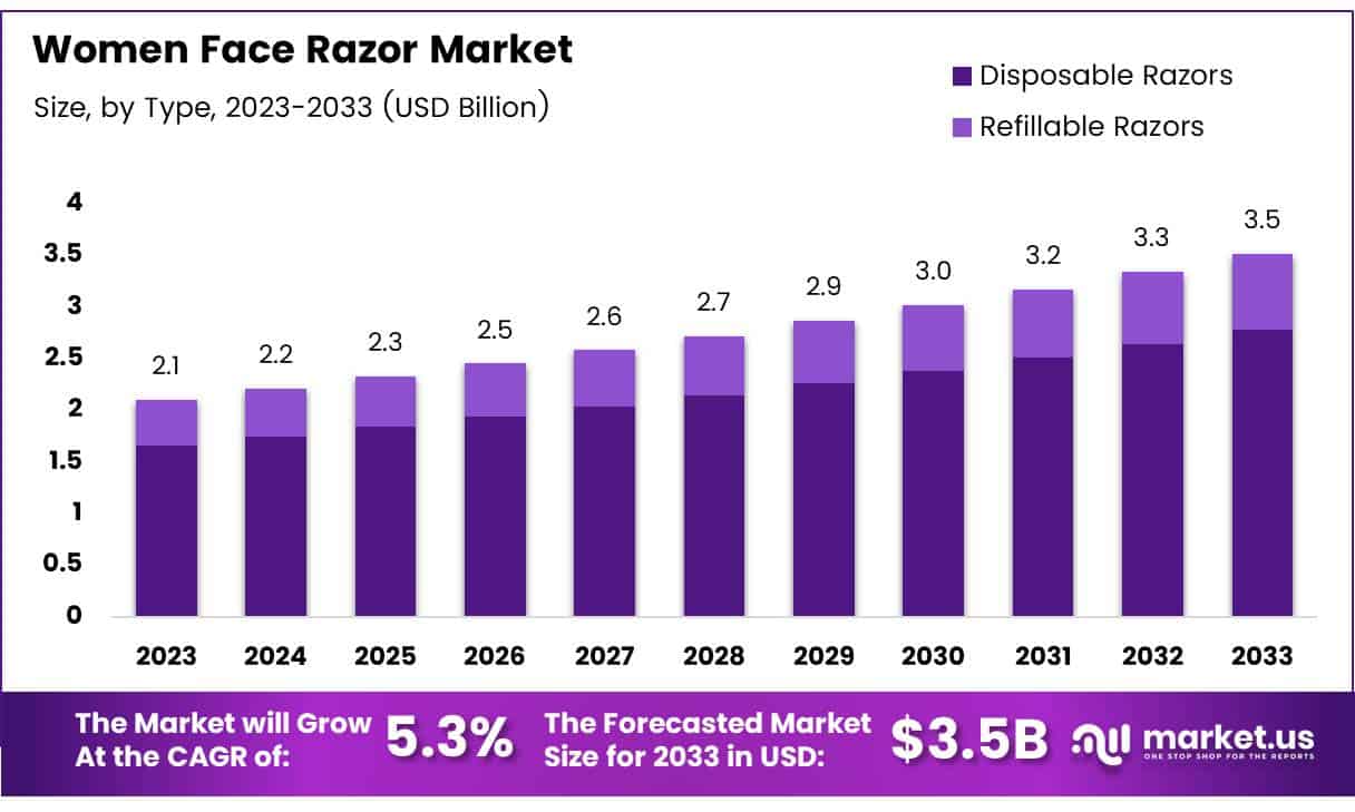 Women Face Razor Market Size